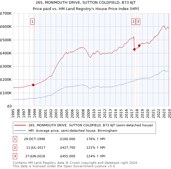 265, MONMOUTH DRIVE, SUTTON COLDFIELD, B73 6JT: Price paid vs HM Land Registry's House Price Index
