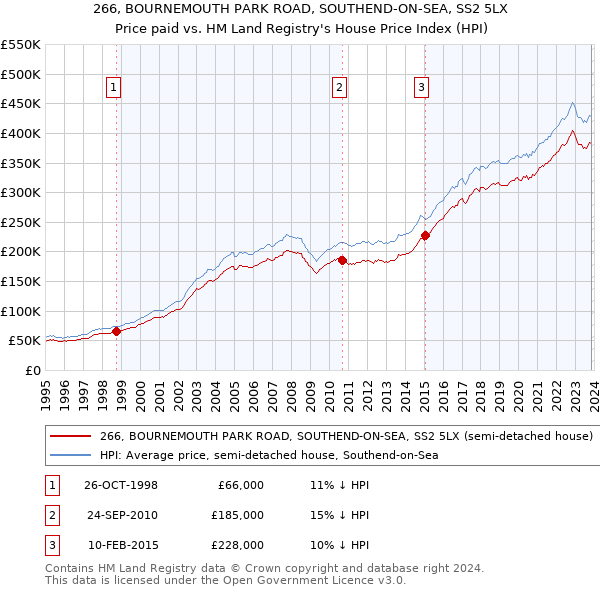 266, BOURNEMOUTH PARK ROAD, SOUTHEND-ON-SEA, SS2 5LX: Price paid vs HM Land Registry's House Price Index