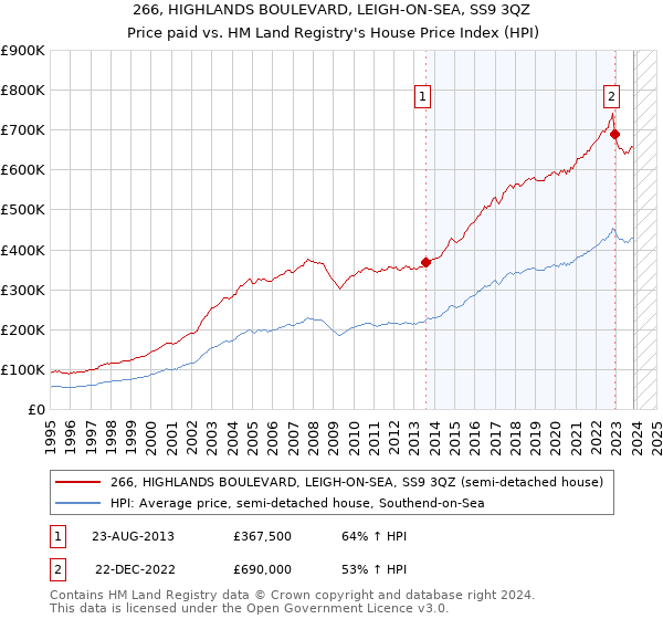 266, HIGHLANDS BOULEVARD, LEIGH-ON-SEA, SS9 3QZ: Price paid vs HM Land Registry's House Price Index