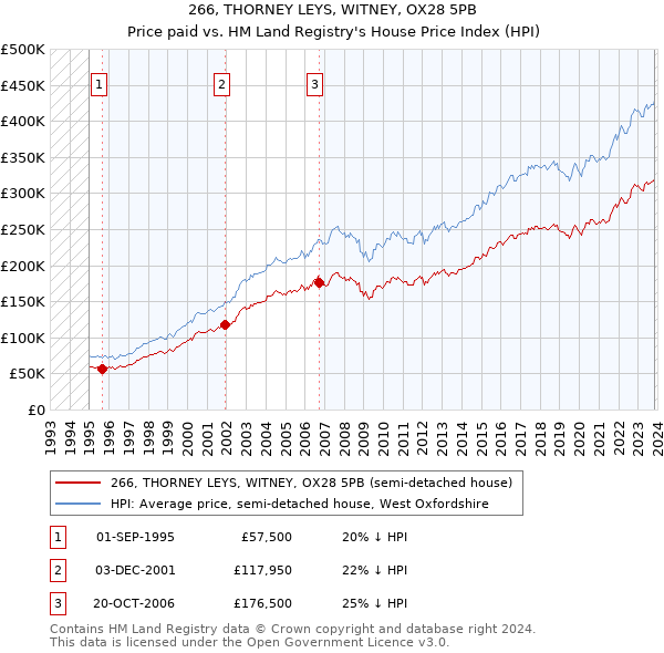 266, THORNEY LEYS, WITNEY, OX28 5PB: Price paid vs HM Land Registry's House Price Index