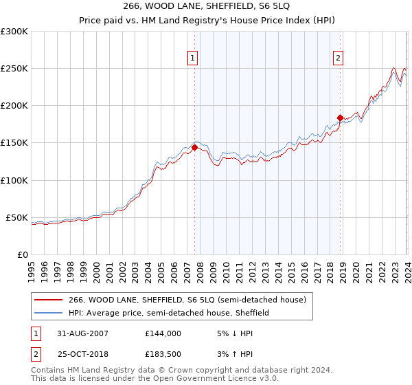 266, WOOD LANE, SHEFFIELD, S6 5LQ: Price paid vs HM Land Registry's House Price Index