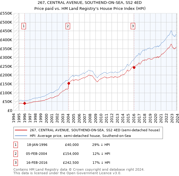 267, CENTRAL AVENUE, SOUTHEND-ON-SEA, SS2 4ED: Price paid vs HM Land Registry's House Price Index