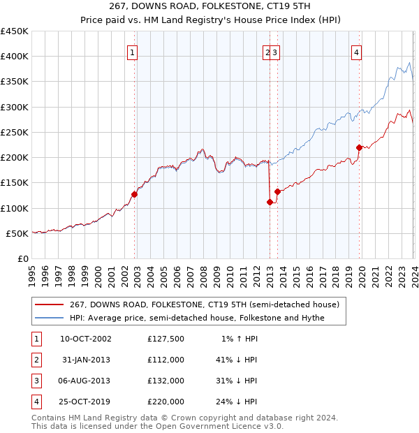 267, DOWNS ROAD, FOLKESTONE, CT19 5TH: Price paid vs HM Land Registry's House Price Index