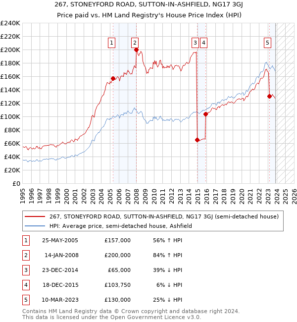 267, STONEYFORD ROAD, SUTTON-IN-ASHFIELD, NG17 3GJ: Price paid vs HM Land Registry's House Price Index