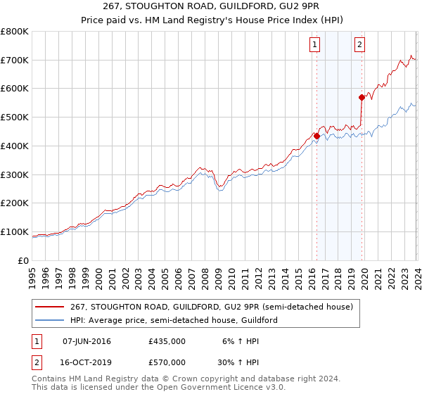 267, STOUGHTON ROAD, GUILDFORD, GU2 9PR: Price paid vs HM Land Registry's House Price Index