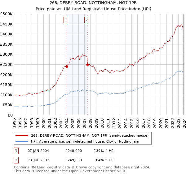 268, DERBY ROAD, NOTTINGHAM, NG7 1PR: Price paid vs HM Land Registry's House Price Index