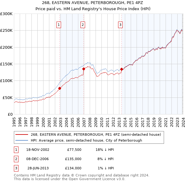 268, EASTERN AVENUE, PETERBOROUGH, PE1 4PZ: Price paid vs HM Land Registry's House Price Index