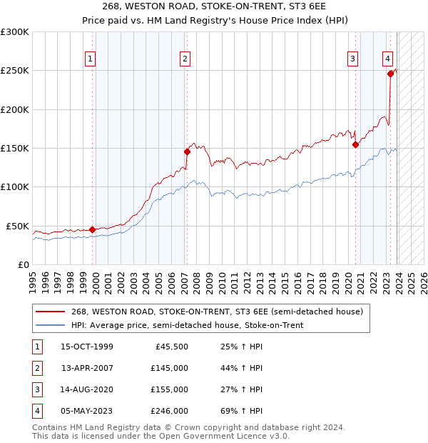 268, WESTON ROAD, STOKE-ON-TRENT, ST3 6EE: Price paid vs HM Land Registry's House Price Index