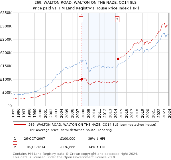 269, WALTON ROAD, WALTON ON THE NAZE, CO14 8LS: Price paid vs HM Land Registry's House Price Index