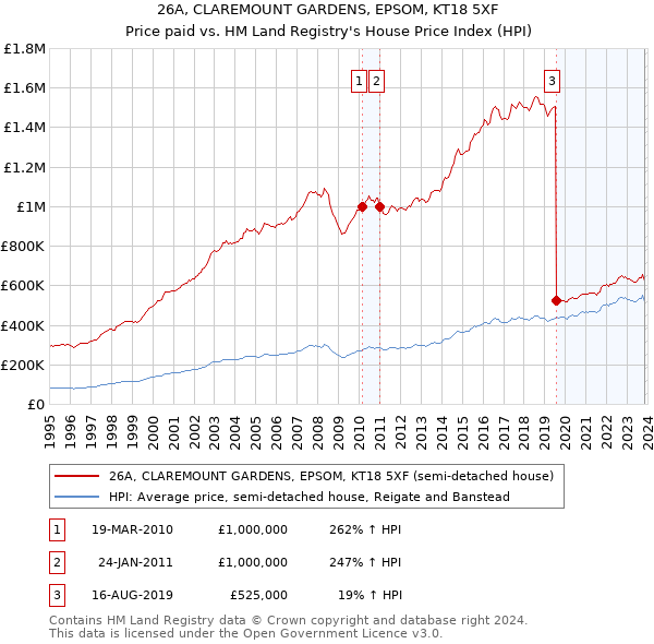 26A, CLAREMOUNT GARDENS, EPSOM, KT18 5XF: Price paid vs HM Land Registry's House Price Index