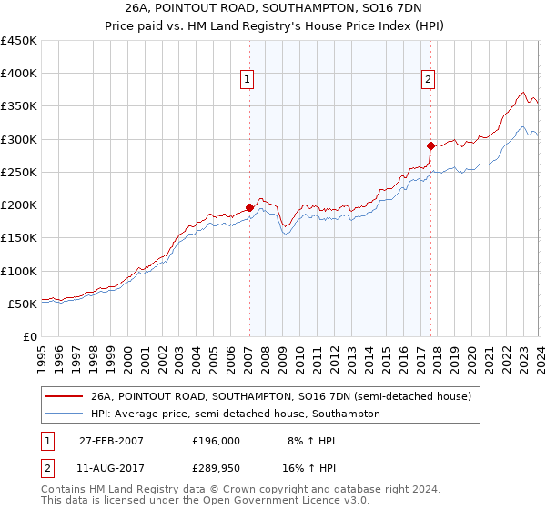 26A, POINTOUT ROAD, SOUTHAMPTON, SO16 7DN: Price paid vs HM Land Registry's House Price Index