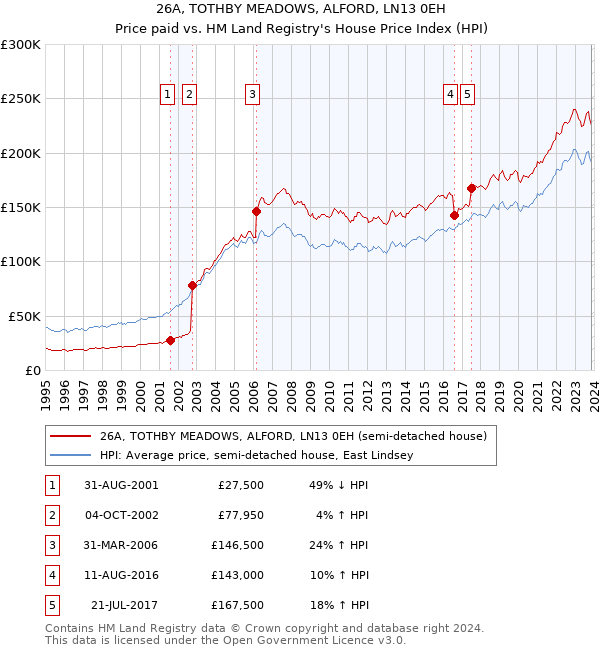 26A, TOTHBY MEADOWS, ALFORD, LN13 0EH: Price paid vs HM Land Registry's House Price Index