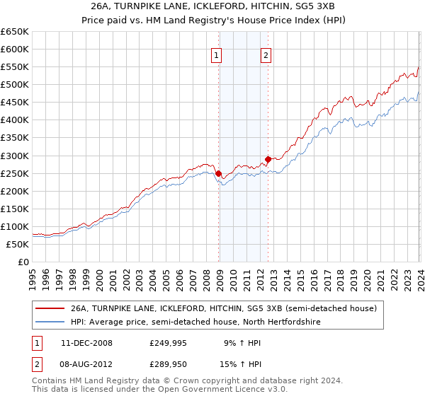 26A, TURNPIKE LANE, ICKLEFORD, HITCHIN, SG5 3XB: Price paid vs HM Land Registry's House Price Index