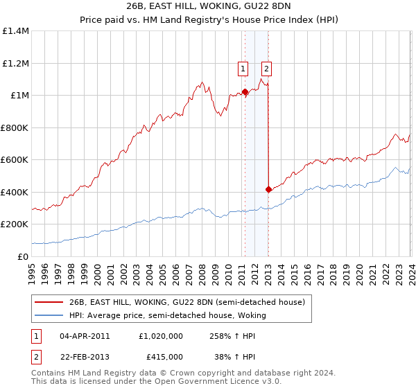 26B, EAST HILL, WOKING, GU22 8DN: Price paid vs HM Land Registry's House Price Index