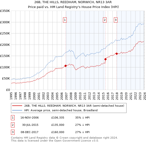 26B, THE HILLS, REEDHAM, NORWICH, NR13 3AR: Price paid vs HM Land Registry's House Price Index