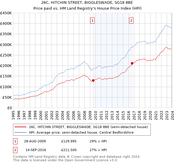 26C, HITCHIN STREET, BIGGLESWADE, SG18 8BE: Price paid vs HM Land Registry's House Price Index