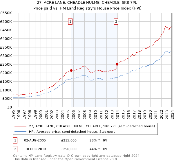 27, ACRE LANE, CHEADLE HULME, CHEADLE, SK8 7PL: Price paid vs HM Land Registry's House Price Index