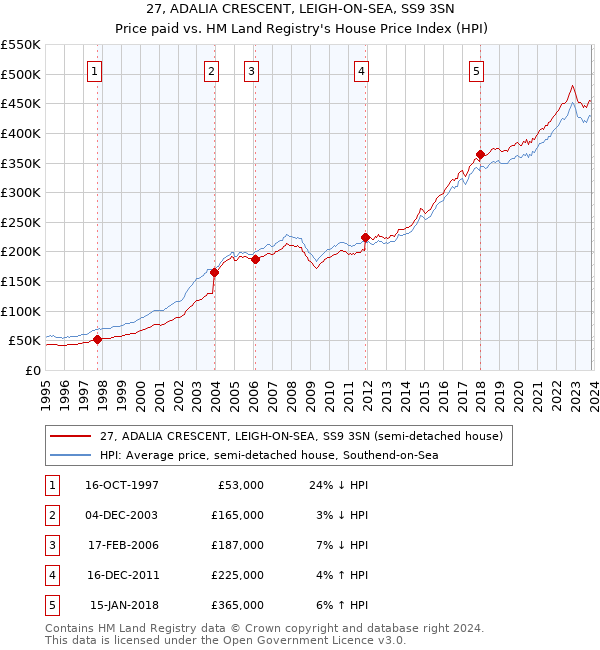 27, ADALIA CRESCENT, LEIGH-ON-SEA, SS9 3SN: Price paid vs HM Land Registry's House Price Index