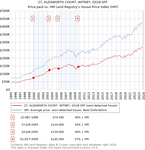 27, ALDSWORTH COURT, WITNEY, OX28 5FP: Price paid vs HM Land Registry's House Price Index