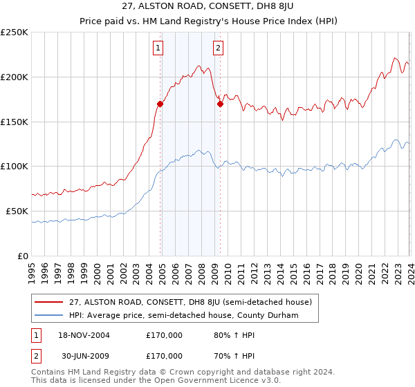 27, ALSTON ROAD, CONSETT, DH8 8JU: Price paid vs HM Land Registry's House Price Index