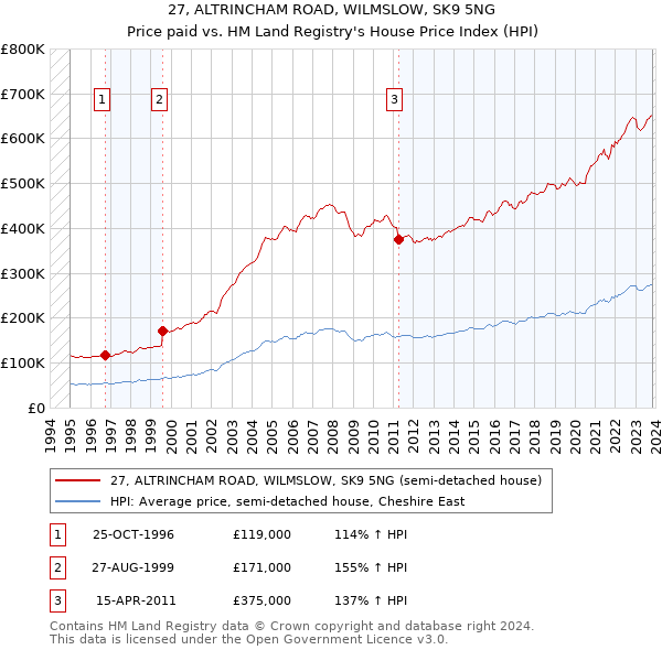 27, ALTRINCHAM ROAD, WILMSLOW, SK9 5NG: Price paid vs HM Land Registry's House Price Index