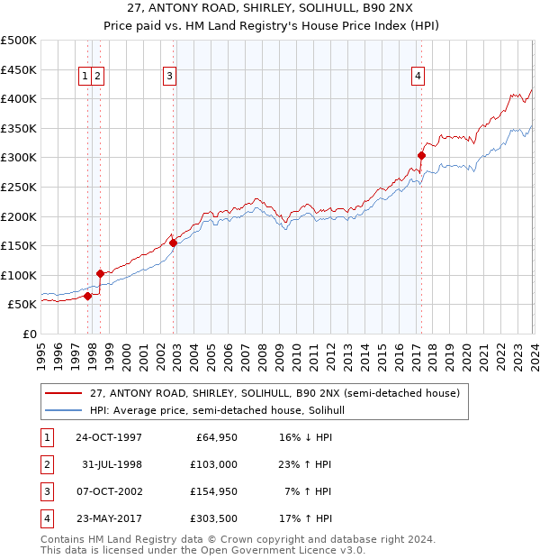 27, ANTONY ROAD, SHIRLEY, SOLIHULL, B90 2NX: Price paid vs HM Land Registry's House Price Index