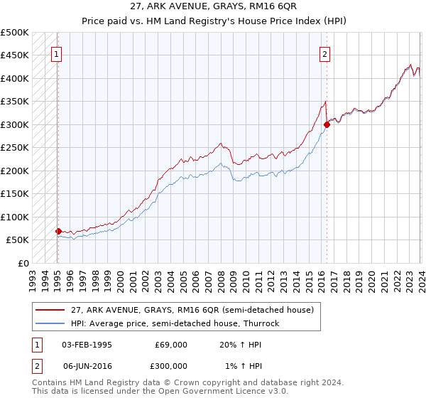 27, ARK AVENUE, GRAYS, RM16 6QR: Price paid vs HM Land Registry's House Price Index