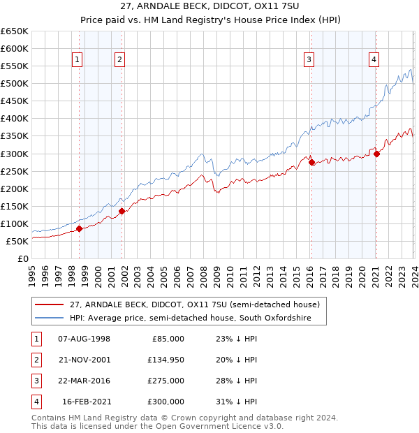 27, ARNDALE BECK, DIDCOT, OX11 7SU: Price paid vs HM Land Registry's House Price Index