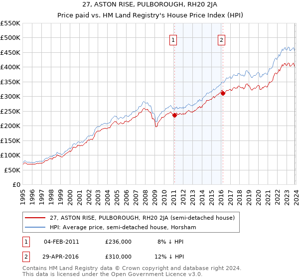 27, ASTON RISE, PULBOROUGH, RH20 2JA: Price paid vs HM Land Registry's House Price Index