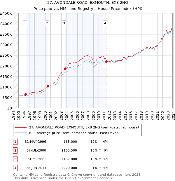 27, AVONDALE ROAD, EXMOUTH, EX8 2NQ: Price paid vs HM Land Registry's House Price Index