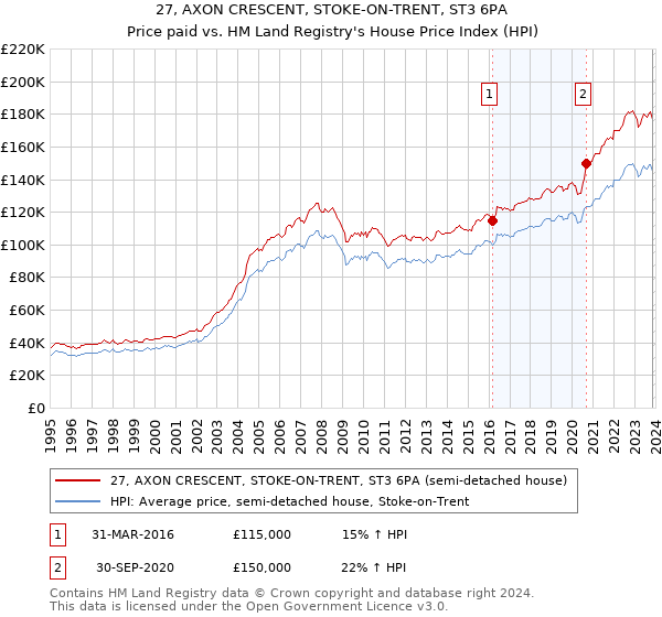 27, AXON CRESCENT, STOKE-ON-TRENT, ST3 6PA: Price paid vs HM Land Registry's House Price Index