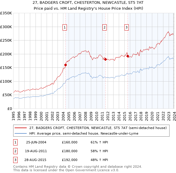 27, BADGERS CROFT, CHESTERTON, NEWCASTLE, ST5 7AT: Price paid vs HM Land Registry's House Price Index