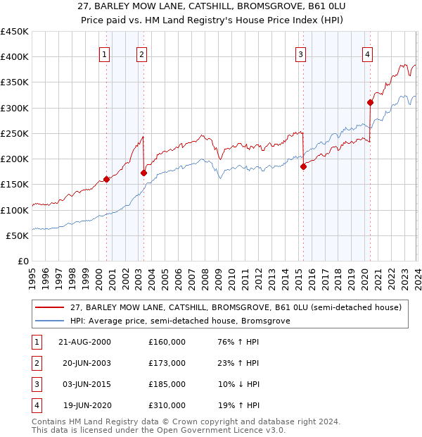 27, BARLEY MOW LANE, CATSHILL, BROMSGROVE, B61 0LU: Price paid vs HM Land Registry's House Price Index