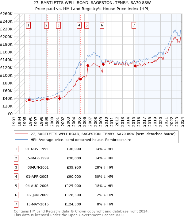 27, BARTLETTS WELL ROAD, SAGESTON, TENBY, SA70 8SW: Price paid vs HM Land Registry's House Price Index