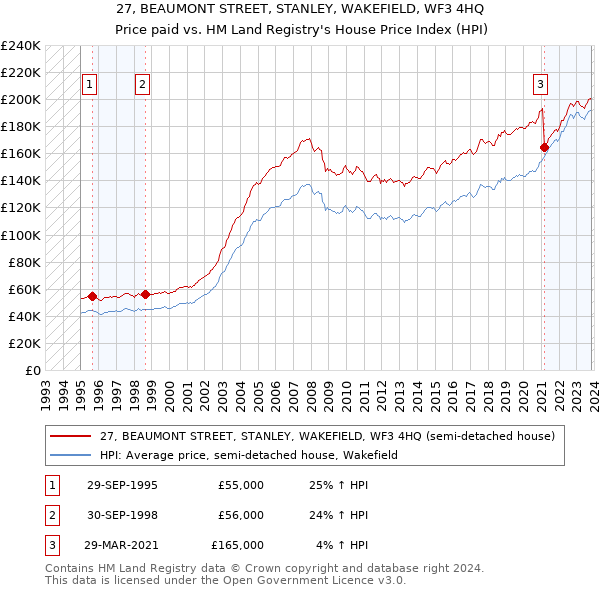 27, BEAUMONT STREET, STANLEY, WAKEFIELD, WF3 4HQ: Price paid vs HM Land Registry's House Price Index