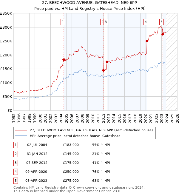 27, BEECHWOOD AVENUE, GATESHEAD, NE9 6PP: Price paid vs HM Land Registry's House Price Index