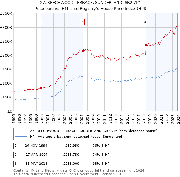 27, BEECHWOOD TERRACE, SUNDERLAND, SR2 7LY: Price paid vs HM Land Registry's House Price Index