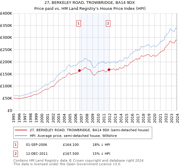 27, BERKELEY ROAD, TROWBRIDGE, BA14 9DX: Price paid vs HM Land Registry's House Price Index