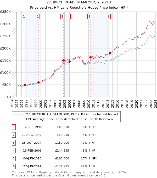 27, BIRCH ROAD, STAMFORD, PE9 2FB: Price paid vs HM Land Registry's House Price Index