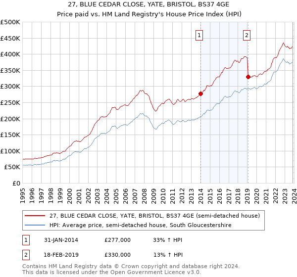 27, BLUE CEDAR CLOSE, YATE, BRISTOL, BS37 4GE: Price paid vs HM Land Registry's House Price Index