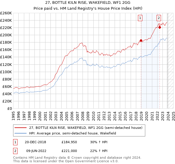 27, BOTTLE KILN RISE, WAKEFIELD, WF1 2GG: Price paid vs HM Land Registry's House Price Index