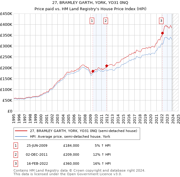 27, BRAMLEY GARTH, YORK, YO31 0NQ: Price paid vs HM Land Registry's House Price Index