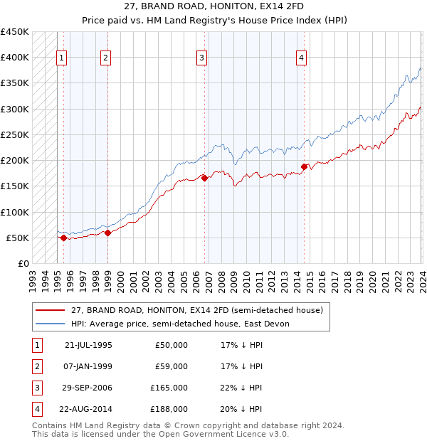 27, BRAND ROAD, HONITON, EX14 2FD: Price paid vs HM Land Registry's House Price Index