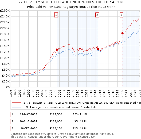 27, BREARLEY STREET, OLD WHITTINGTON, CHESTERFIELD, S41 9LN: Price paid vs HM Land Registry's House Price Index