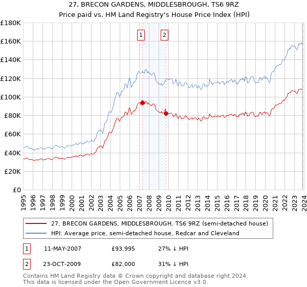 27, BRECON GARDENS, MIDDLESBROUGH, TS6 9RZ: Price paid vs HM Land Registry's House Price Index