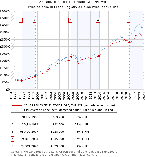 27, BRINDLES FIELD, TONBRIDGE, TN9 2YR: Price paid vs HM Land Registry's House Price Index