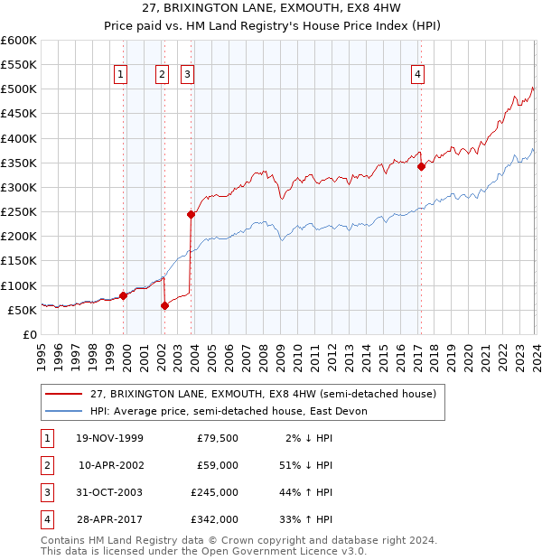 27, BRIXINGTON LANE, EXMOUTH, EX8 4HW: Price paid vs HM Land Registry's House Price Index