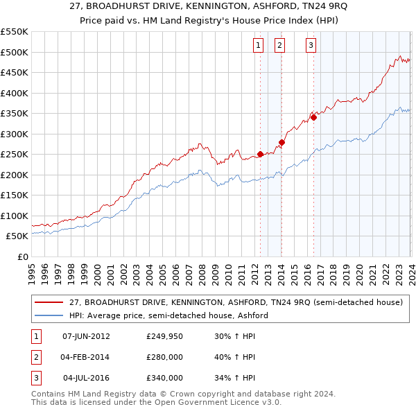 27, BROADHURST DRIVE, KENNINGTON, ASHFORD, TN24 9RQ: Price paid vs HM Land Registry's House Price Index