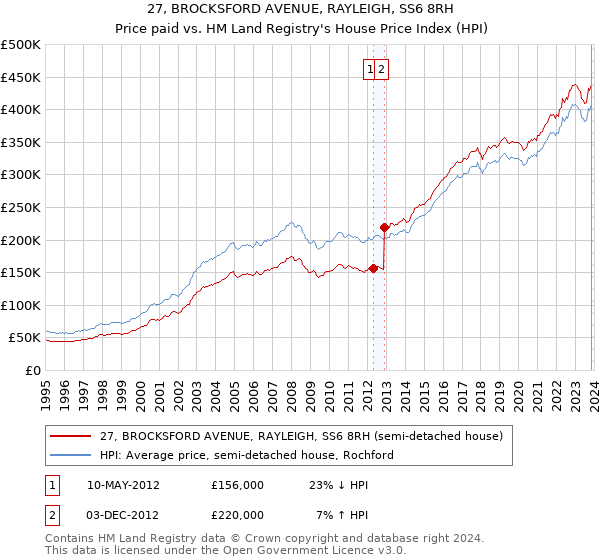 27, BROCKSFORD AVENUE, RAYLEIGH, SS6 8RH: Price paid vs HM Land Registry's House Price Index