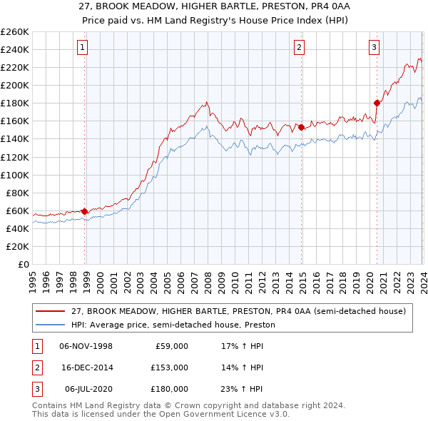 27, BROOK MEADOW, HIGHER BARTLE, PRESTON, PR4 0AA: Price paid vs HM Land Registry's House Price Index